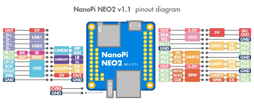 NanoPi Neo2 pinout