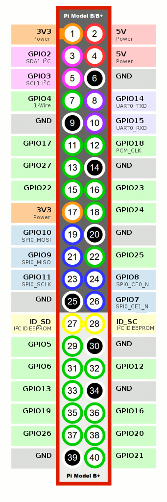 Raspberry Pi GPIO chart